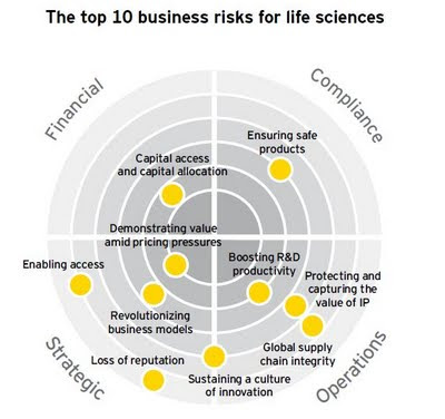 Ernst & Young 2009 : The Top Ten Business Risks for Life Sciences