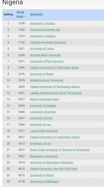 New Ranking Of Nigeria's Top Universities