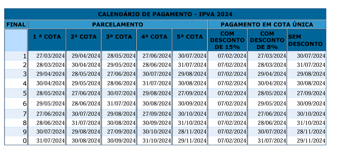 IPVA DE VEÍCULOS COM PLACAS DE FINAL 0 DEVE SER QUITADO ATÉ ESTA SEXTA-FEIRA, DIA 29