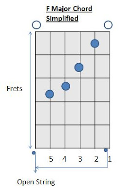 F Chord on Guitar Simplified How to play Guitar Chord