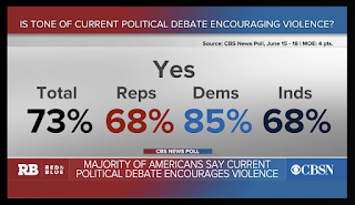 Poll: Americans say U.S. political debate is increasingly uncivil 