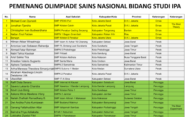 nama pemenang OSN SMP mapel IPA tingkat Nasional tahun 2019