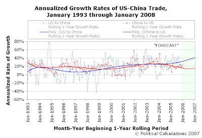 Annualized Growth Rates of US-China Trade, Rolling 1-Year Periods, January 1993 through January 2008, 1-Year Extrapolation
