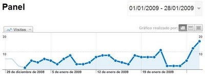 Visitas en el último mes