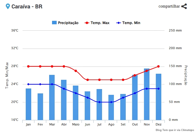 Clima em Caraíva mês a mês