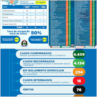 Veja os novos números da covid em Barreiras nesta quinta-feira 