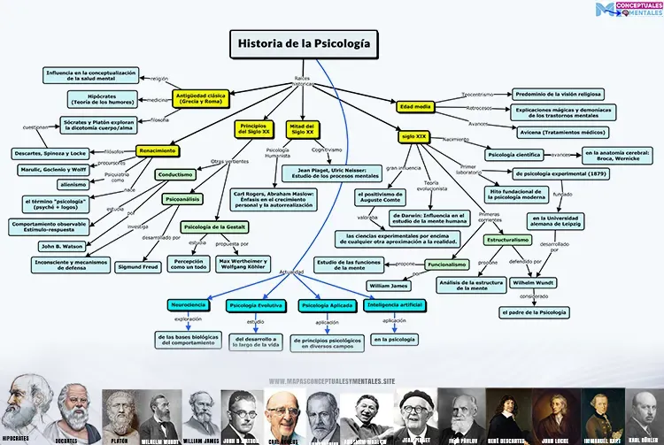 Mapa conceptual de la Historia de la Psicología