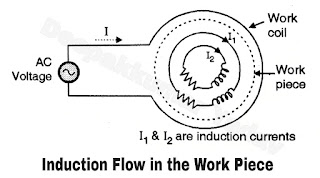 Induction Flow in the Work Piece