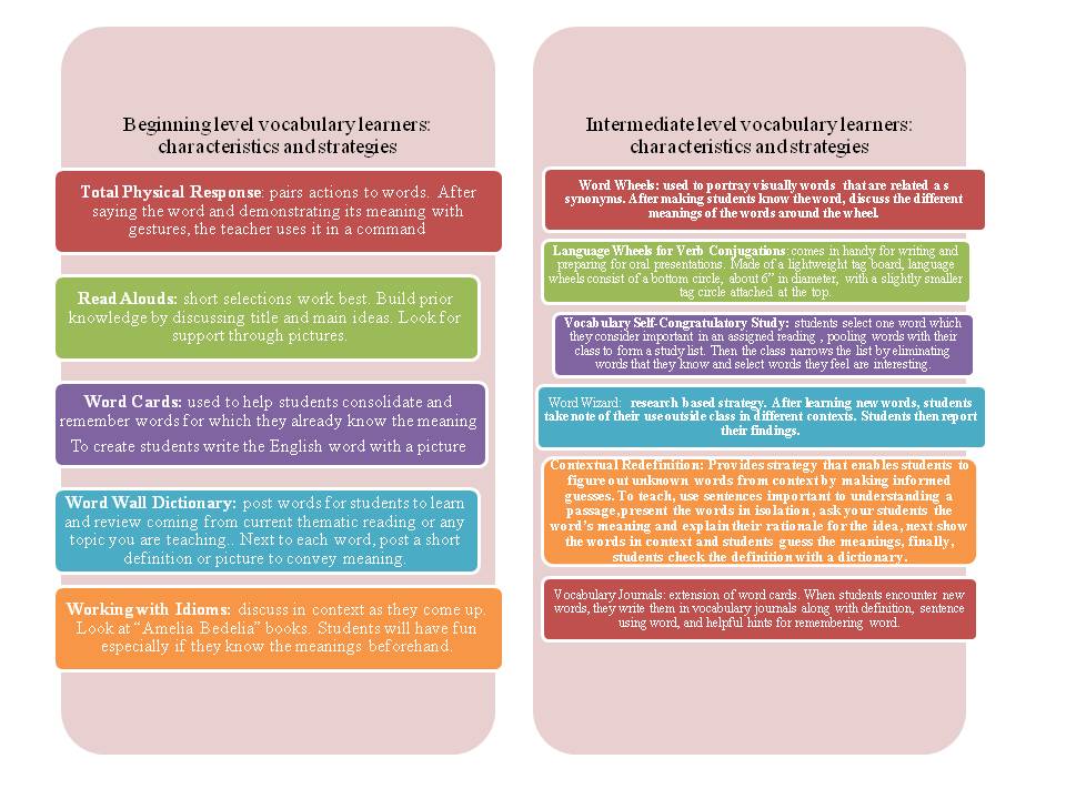 Doug Smith- RWL Chapter 6 Words & Meanings Graphic Organizer