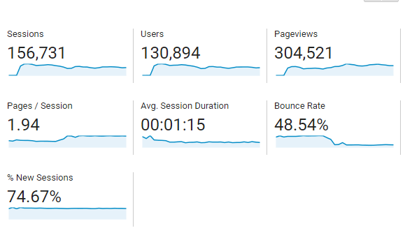 Laporan Google Analytic Minggu Kedua November 2016