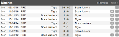 thong ke doi dau Tigre vs Boca Juniors