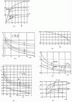Fatores de influência para o cálculo de recalques de placa flexível. Placa retangular (a), (b), (c) - placa circular (d). (e) e (f)
