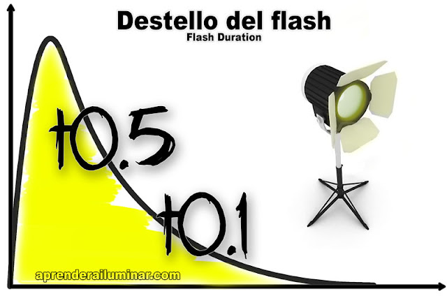 Duración de destello del flash