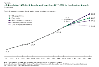 Census Projections