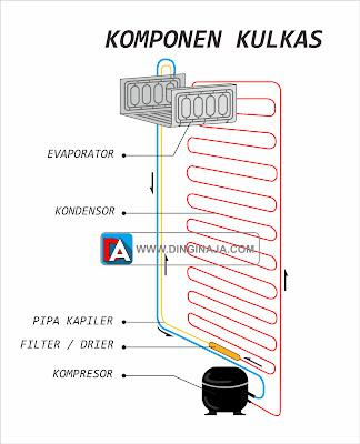 Prinsip cara kerja kulkas
