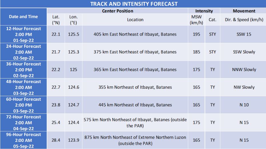 Super Typhoon 'Henry' PAGASA track