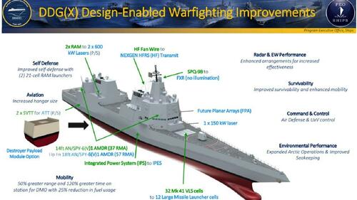 US Navy's "Death Star" Destroyer Will Be Armed With Laser Guns And Hypersonic Missiles