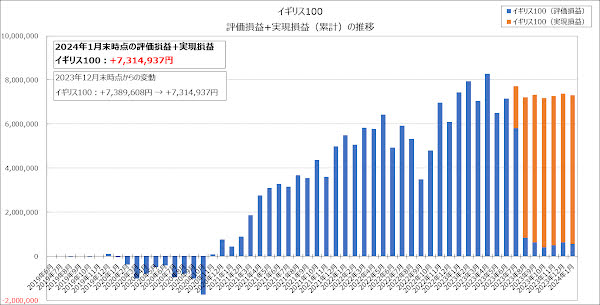 イギリス100の評価損益+実現損益（累計）の推移