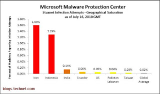 demographic stuxnet,serangan stuxnet,stuxnet in graph