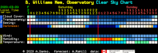 Clear Sky Chart