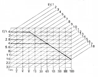 Nikon FG, Programme mode chart