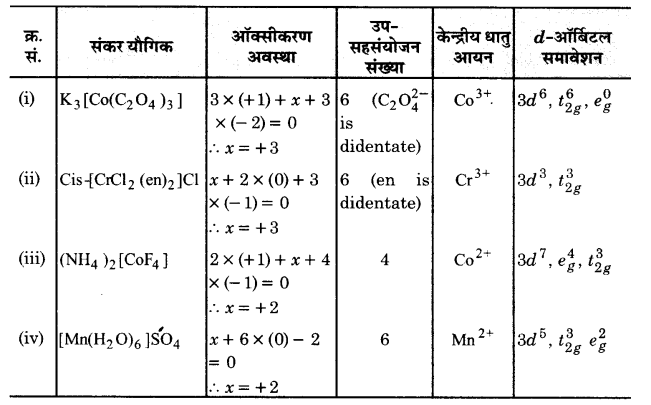 Solutions Class 12 रसायन विज्ञान-II Chapter-1 (उपसहसंयोजन यौगिक)