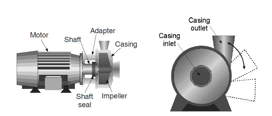 Typical iParti of iCentrifugali iPumpsi iPumpi Valve and Heat 