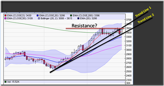 Trend and resistance