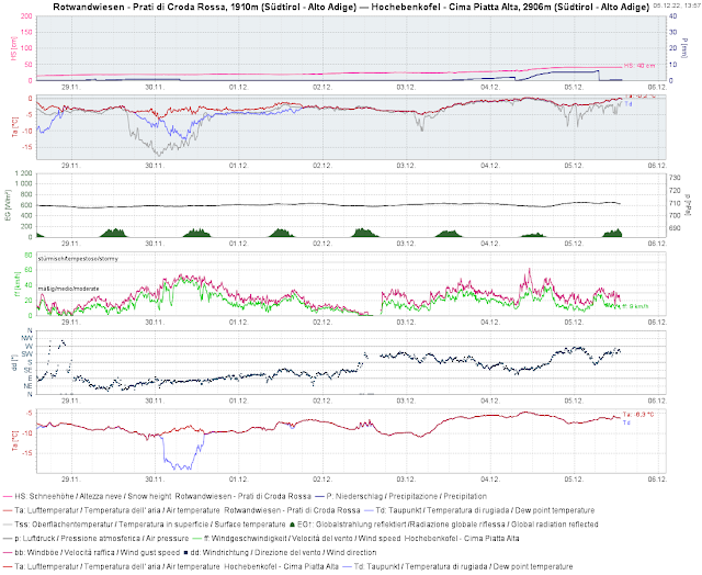 Nel grafico i valori misurati alla Stazione Prati di Croda Rossa (1910 m) a Sesto e Cima Piatta Alta (2906 m) a Dobbiaco. Ai Prati di Croda Rossa troviamo attualmente 40 cm di neve, il vento, che a fine novembre spirava prevalentemente da est, ha girato il 2 dicembre da sud e a tratti era tempestoso.