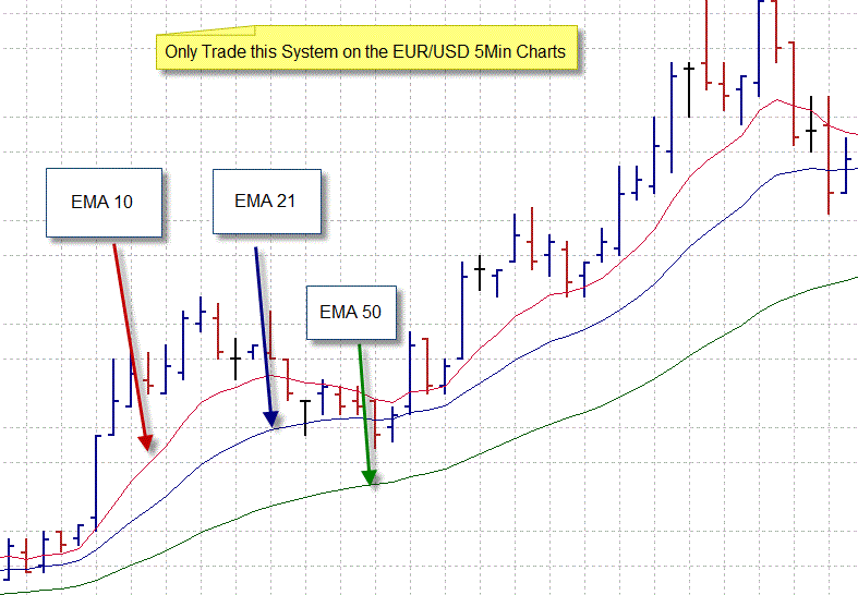 5 Min Scalping System W!   ith Ema Learn Forex Trading - 