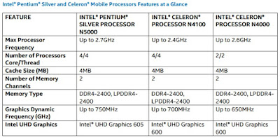 Spesifikasi Processor Intel Pentium Silver dan Intel Celeron