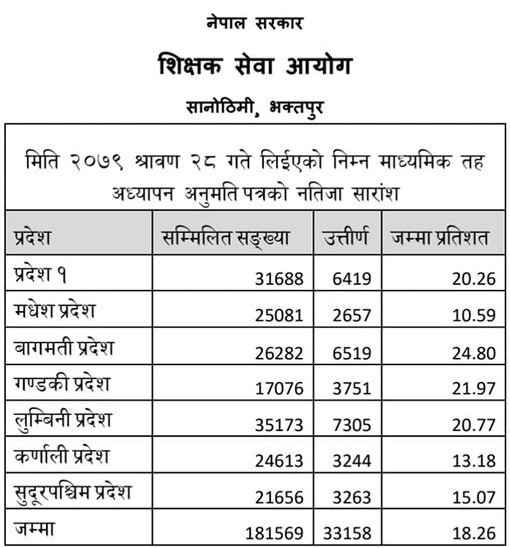  Lower Secondary Teacher Teaching License Result