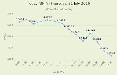 NIFTY Trend for Thursday, 21 July 2016