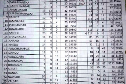 Talati and Junior Clerk District Wise : Ketala Form Bharaya Teni information