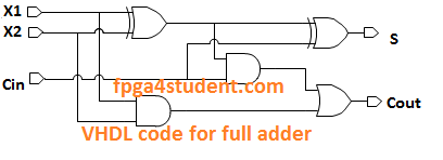 Vhdl Code For Full Adder Fpga4student 