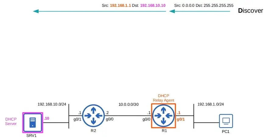 dhcp relay agent dhcp discover message