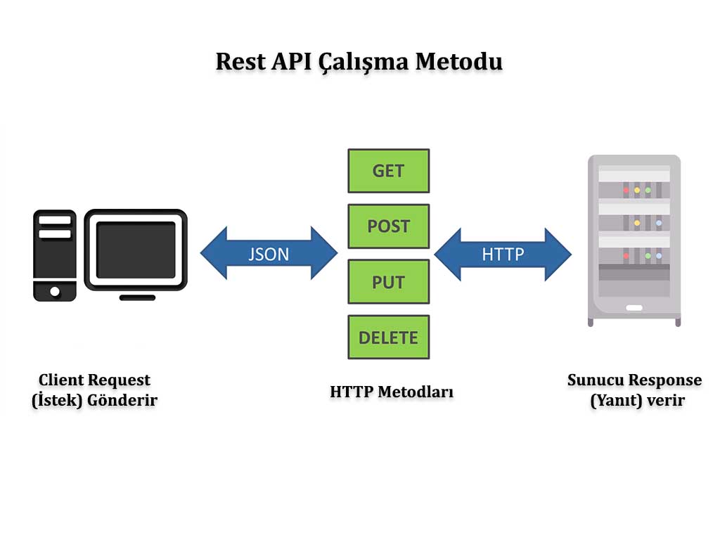 Rest api запросы. Rest API схема клиент сервер. Архитектура rest API. Rest API что это простыми словами. Методы rest API.