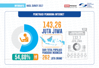 survey APJII pengguna internet di indonesia