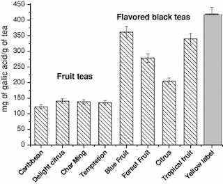 Liptonin teet, polyfenolit ja antioksidanttipitoisuus