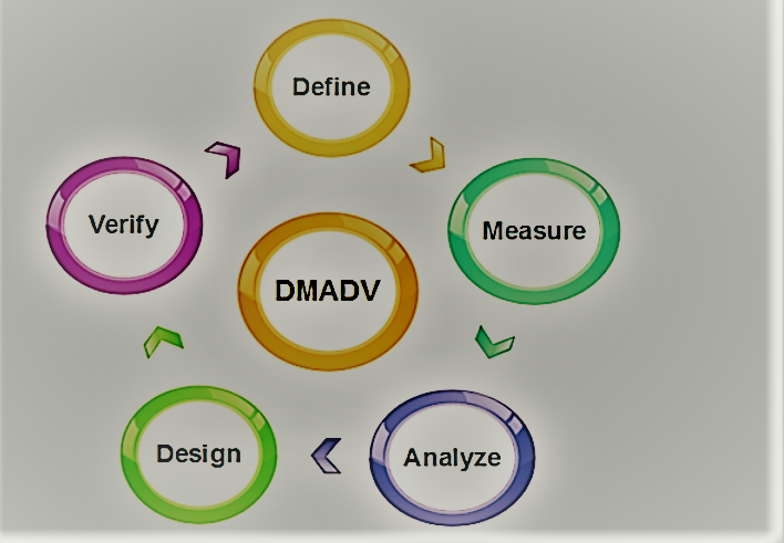 DMADV in software engineering