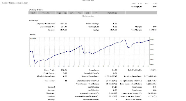 best managed forex investments