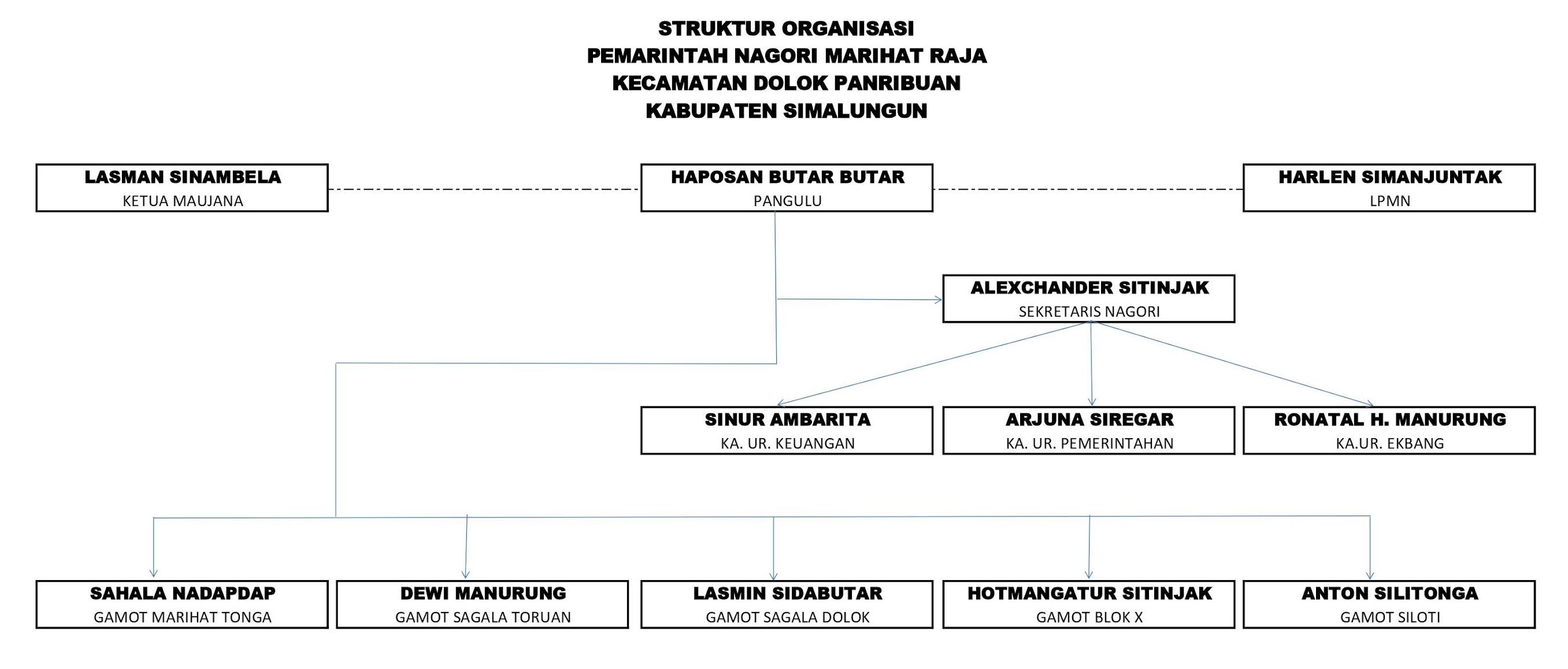 Struktur Organisasi Pemerintahan Nagori Marihat Raja - 2021