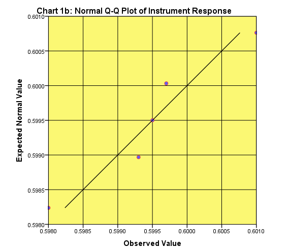 Fig. 1b: A Normal Q-Q Plot of Instrument Response (Absorbance) of the data given in Table 1 corresponding to 10 μg/l  concentration excluding a possible "outlier" point (absorbance: 0.6400) - Testing if Absorbance values are normally distributed