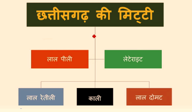 लाल और पीली मिट्टी - छत्तीसगढ़ की मिट्टी