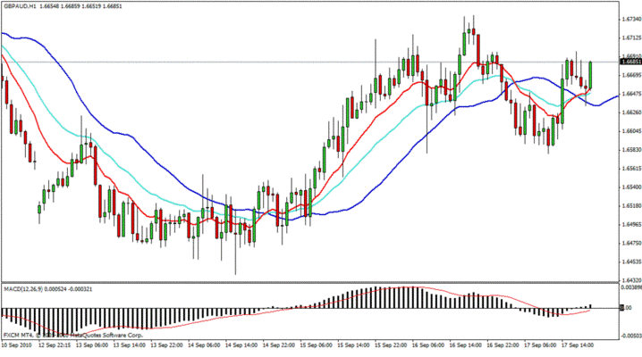 Strategi Forex MTF Trading Dengan Moving Average