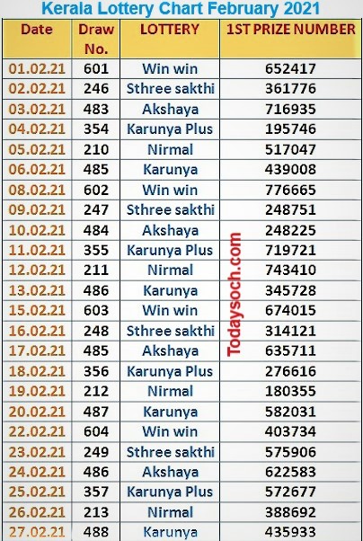 Kerala Lottery Monthly Chart February 2021