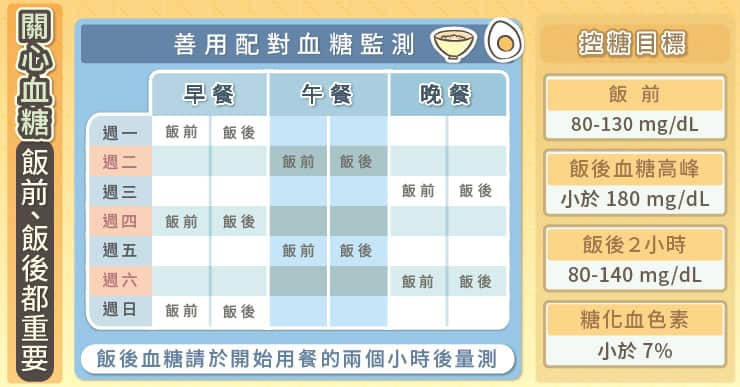 善用配對血糖監測
