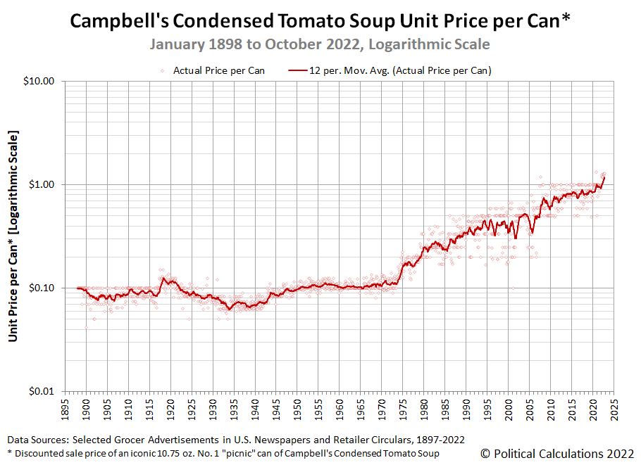 Campbell's Condensed Tomato Soup Unit Price per Can, January 1898 to October 2022, Logarithmic Scale