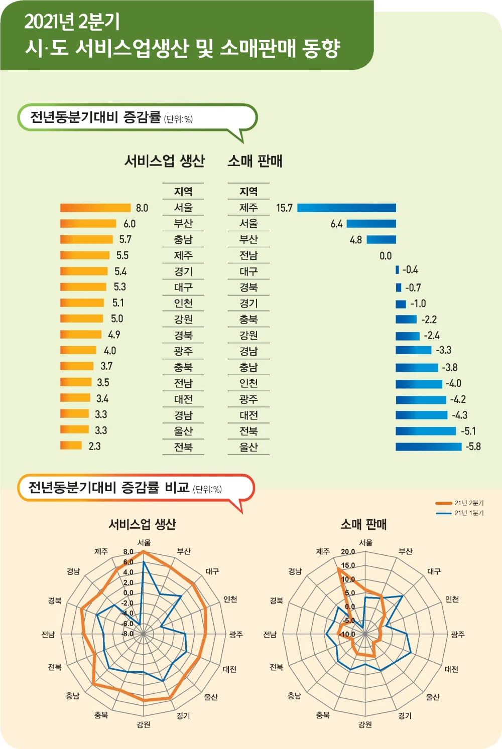 ▲ 2021년 2/4분기 시도 서비스업생산 및 소매판매 동향