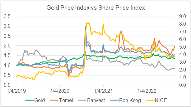 Gold price and share price trends